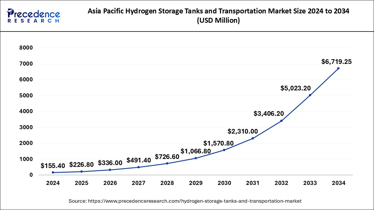 Asia Pacific Hydrogen Storage Tanks and Transportation Market Size 2025 To 2034