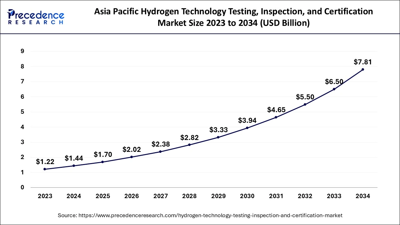 Asia Pacific Hydrogen Technology Testing, Inspection, and Certification Market Size 2024 to 2034