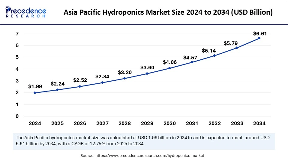 Asia Pacific Hydroponics Market Size 2025 to 2034