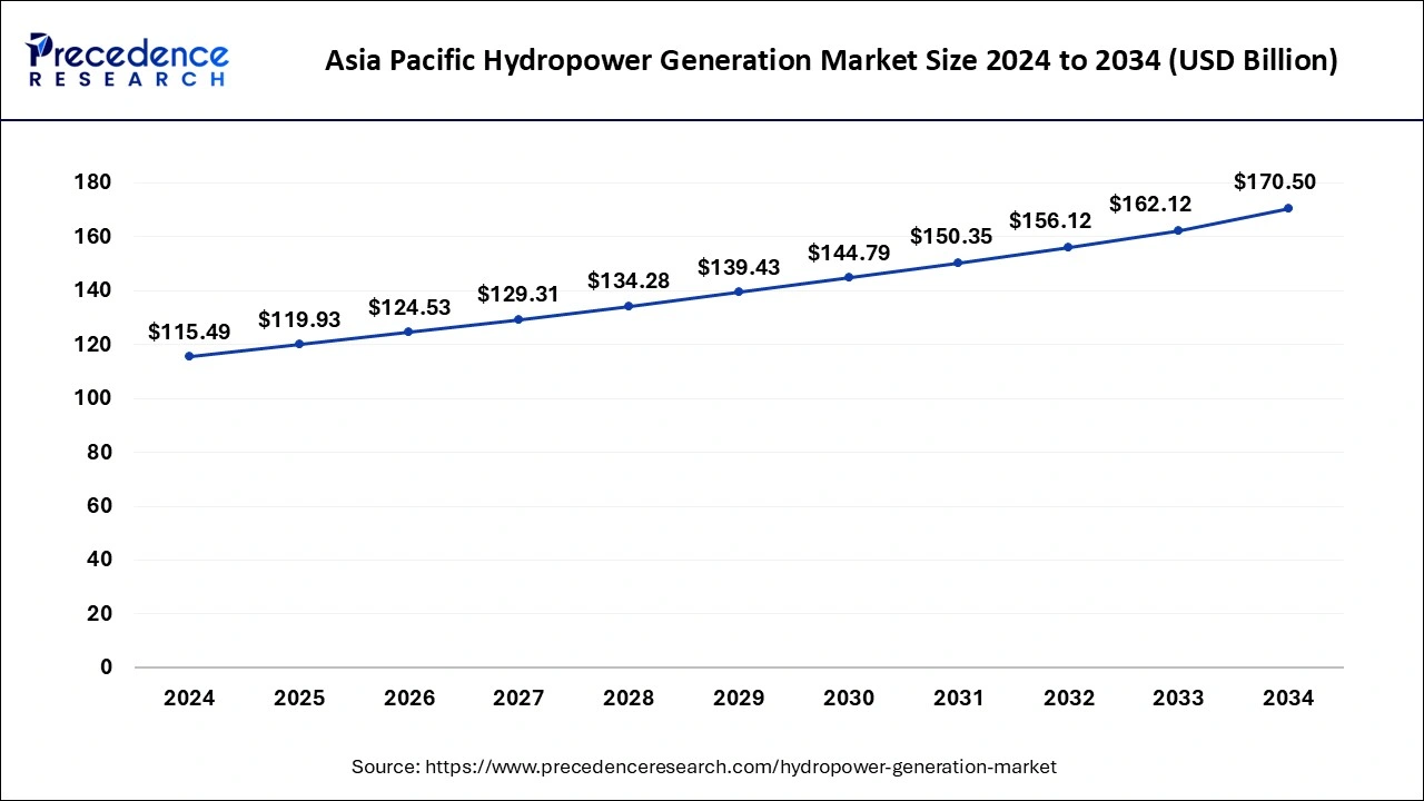 Asia Pacific Hydropower Generation Market Size 2025 to 2034