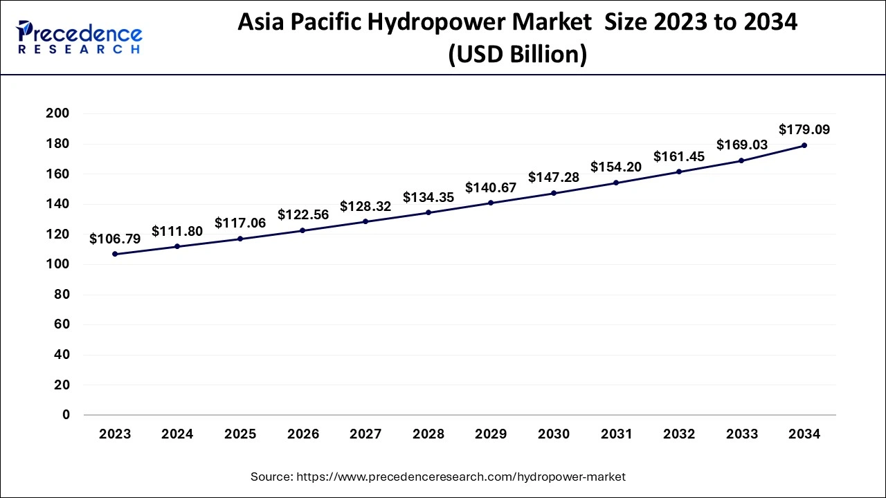 Asia Pacific Hydropower Market Size 2024 to 2034