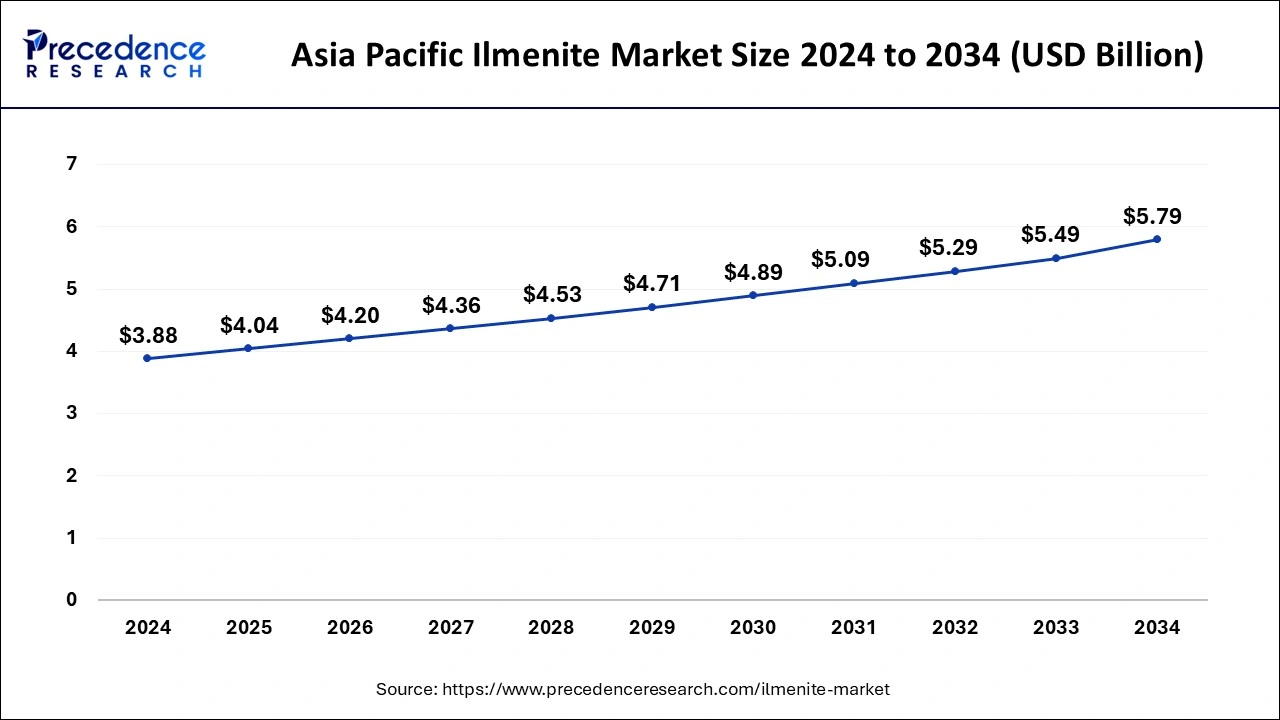 Asia Pacific Ilmenite Market Size 2025 to 2034