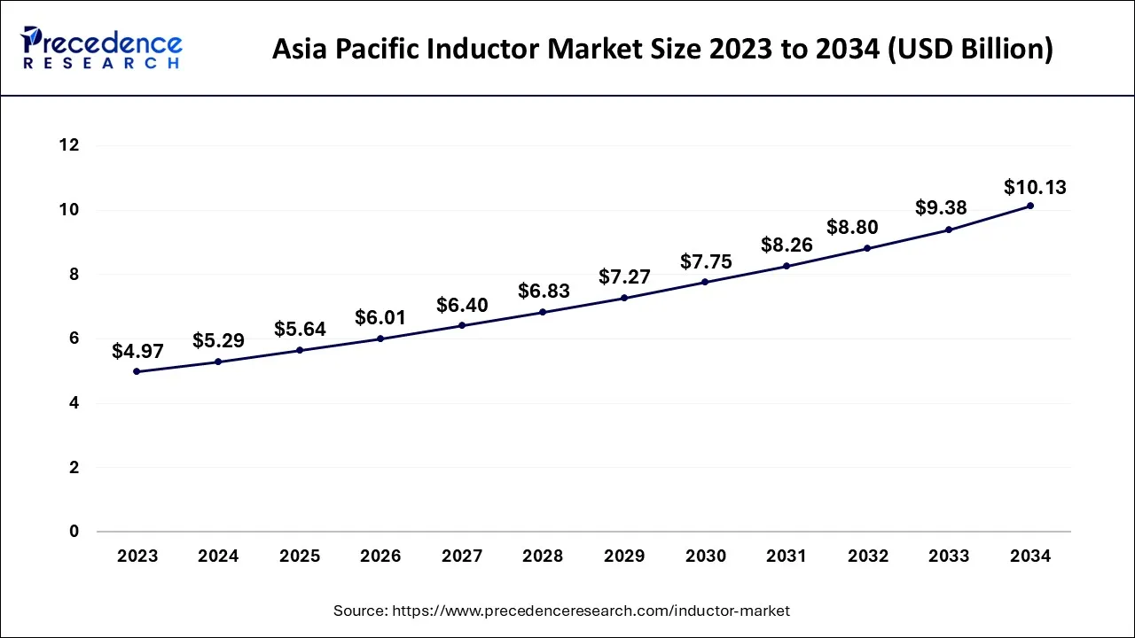 Asia Pacific Inductor Market Size 2024 to 2034