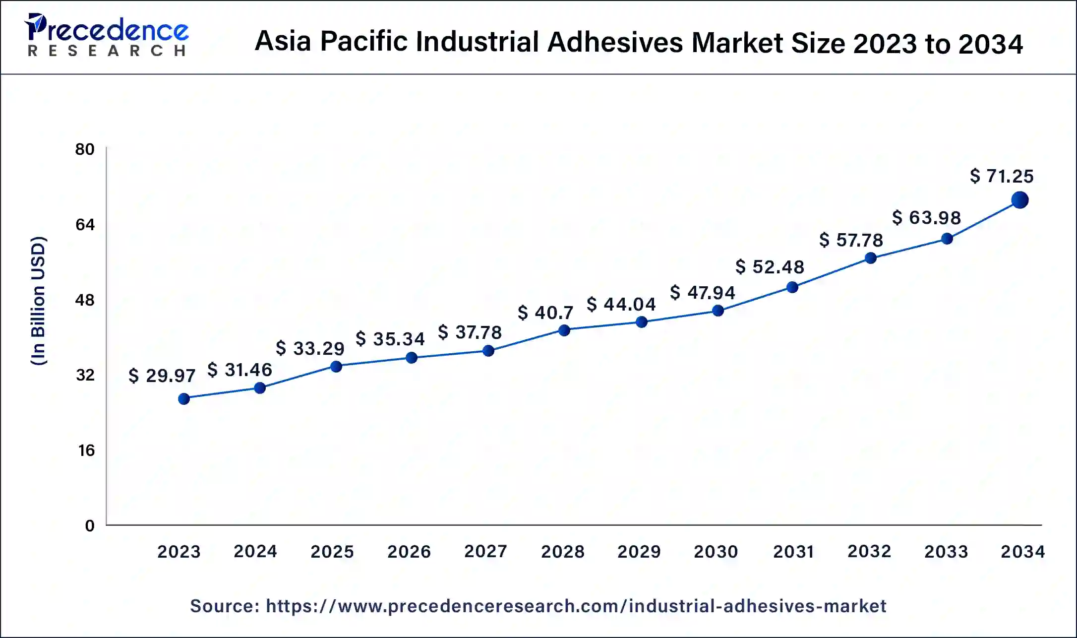 Asia Pacific Industrial Adhesives Market Size 2024 to 2034