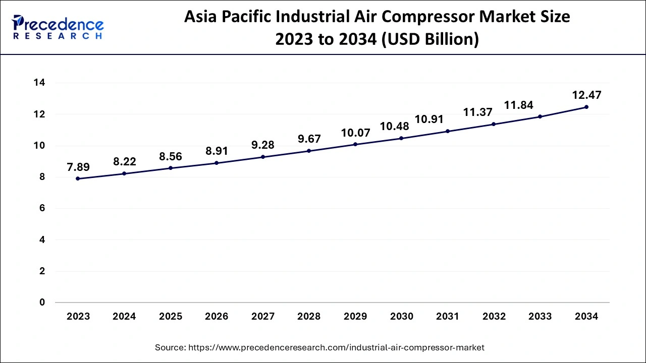 Asia Pacific Industrial Air Compressor Market Size 2024 to 2034