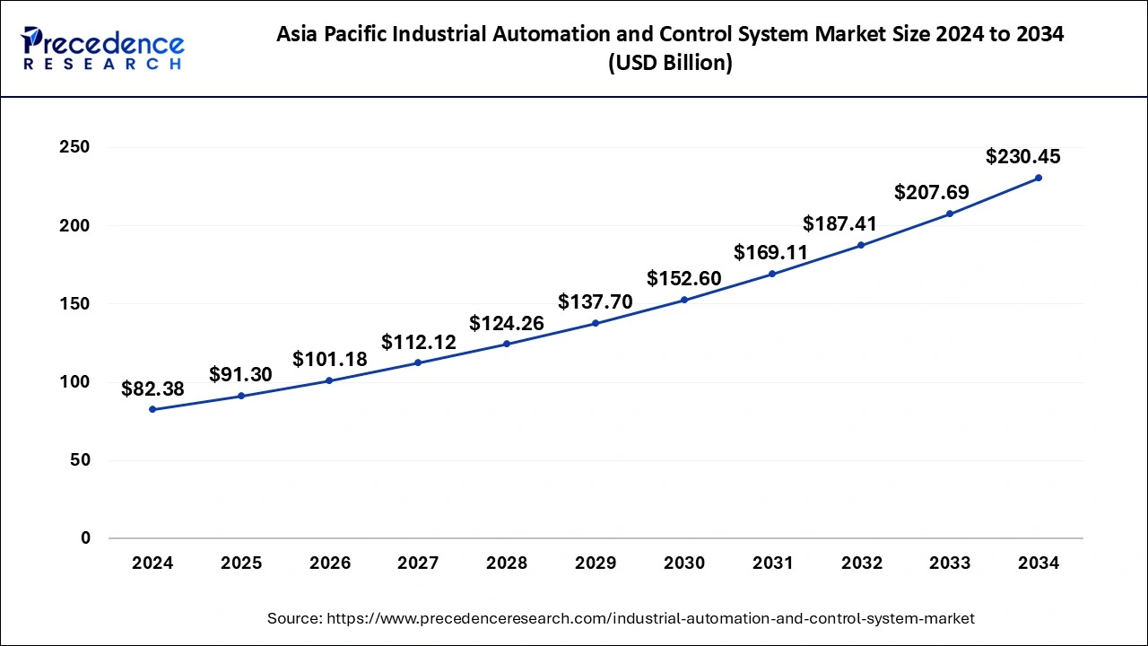 Asia Pacific Industrial Automation and Control Systems Market Size 2025 To 2034