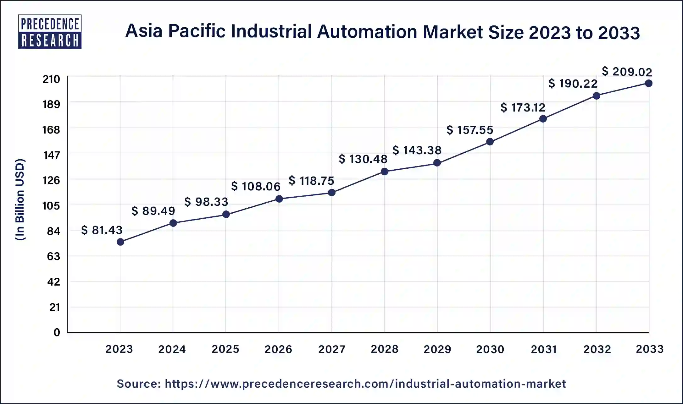 Asia Pacific Industrial Automation Market Size 2024 to 2033