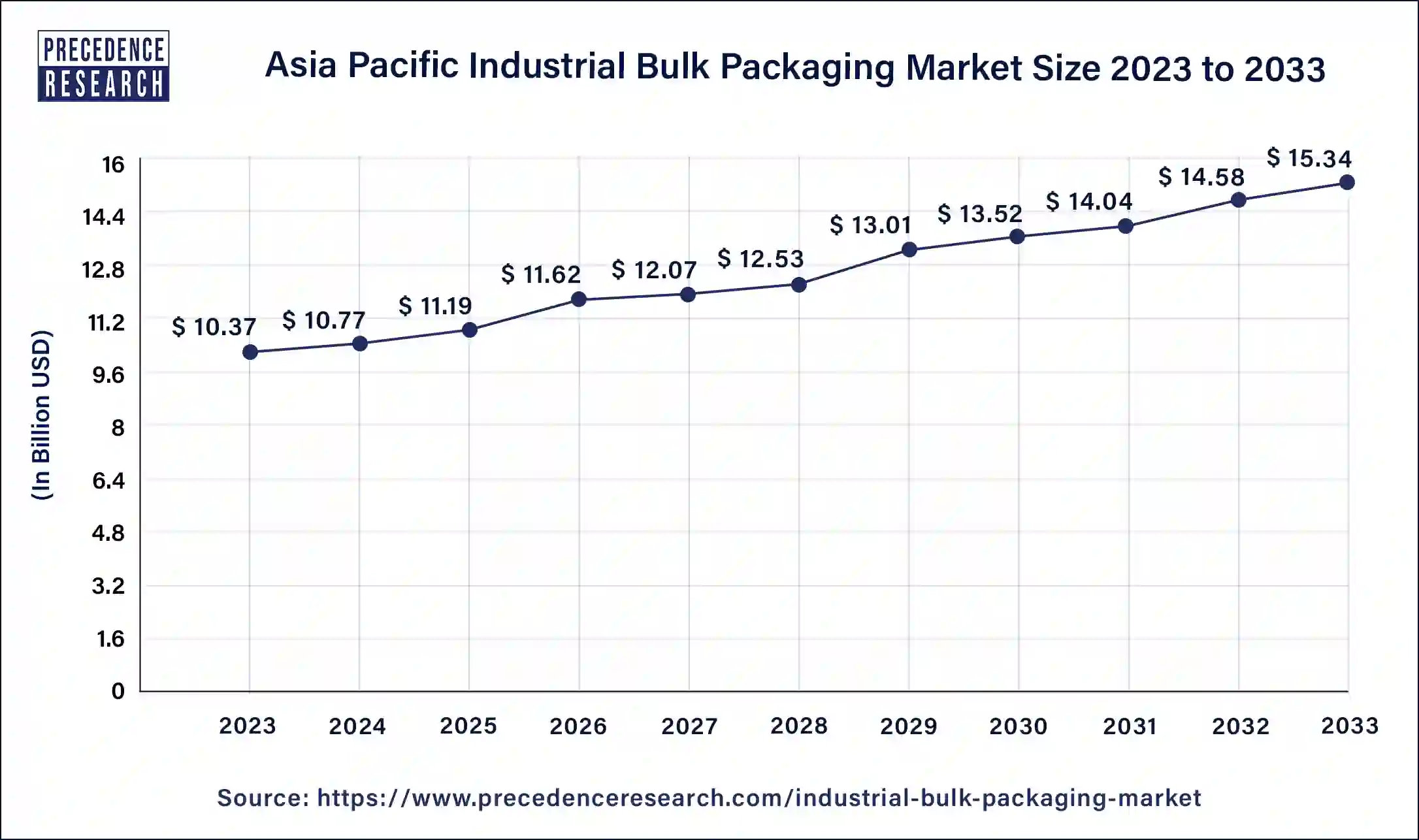 Asia Pacific Industrial Bulk Packaging Market Size 2024 to 2033