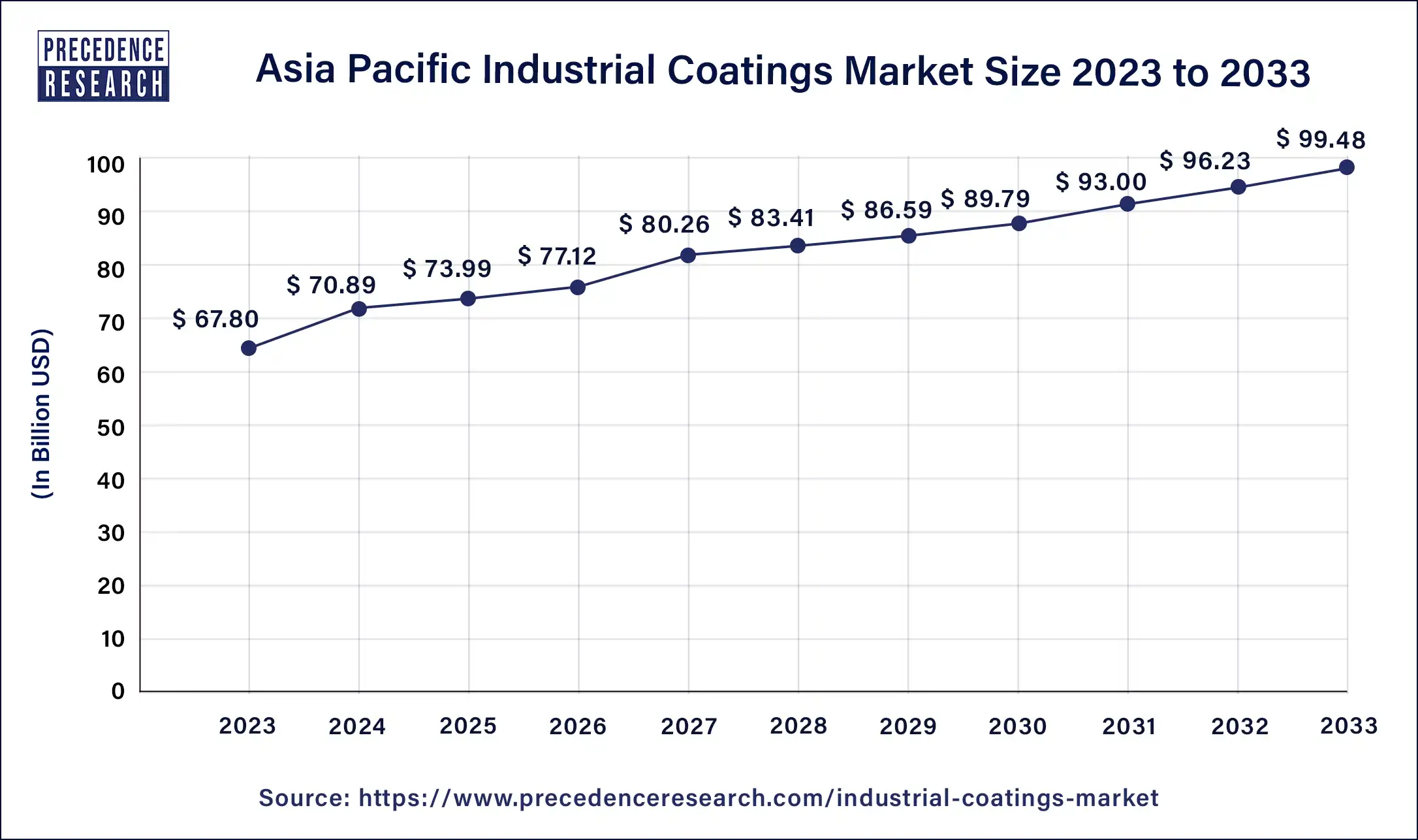 Asia Pacific Industrial Coatings Market Size 2024 to 2033