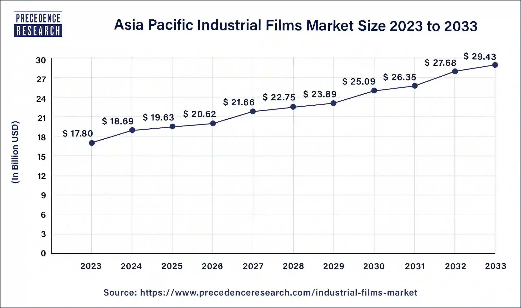 Asia Pacific Industrial Films Market Size 2024 to 2033