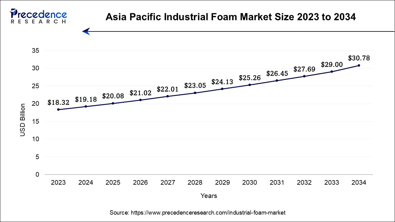 Asia Pacific Industrial Foam Market Size 2024 To 2034