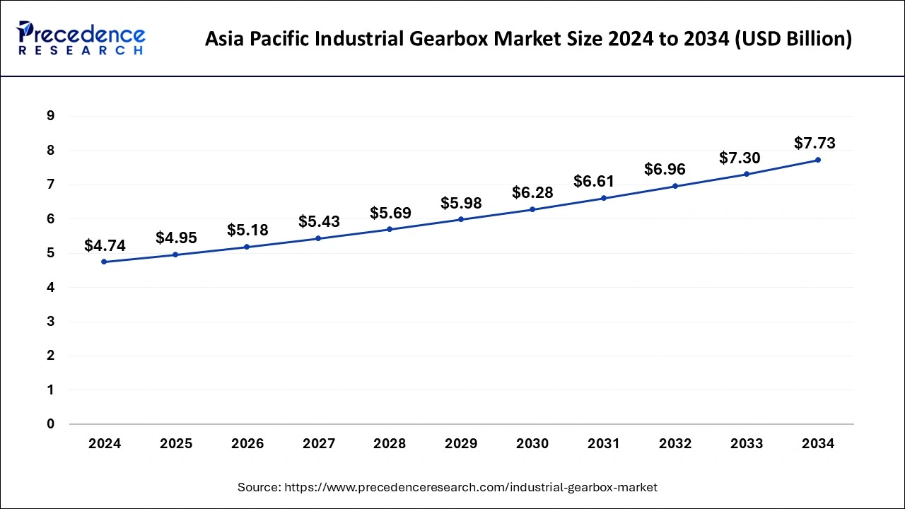 Asia Pacific Industrial Gearbox Market Size 2025 To 2034