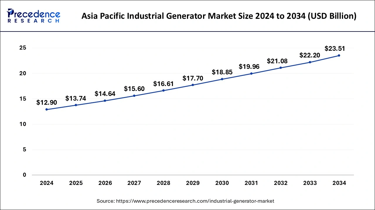 Asia Pacific Industrial Generator Market Size 2025 to 2034