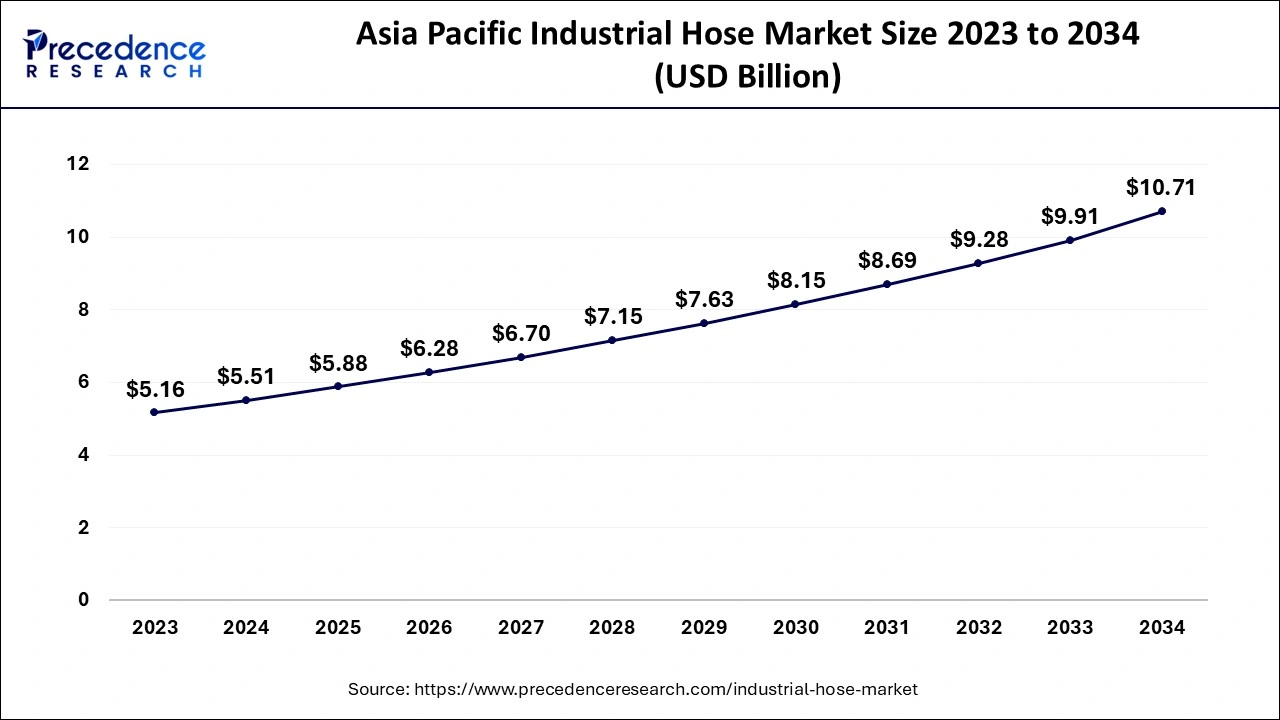 Asia Pacific Industrial Hose Market Size 2024 to 2034 