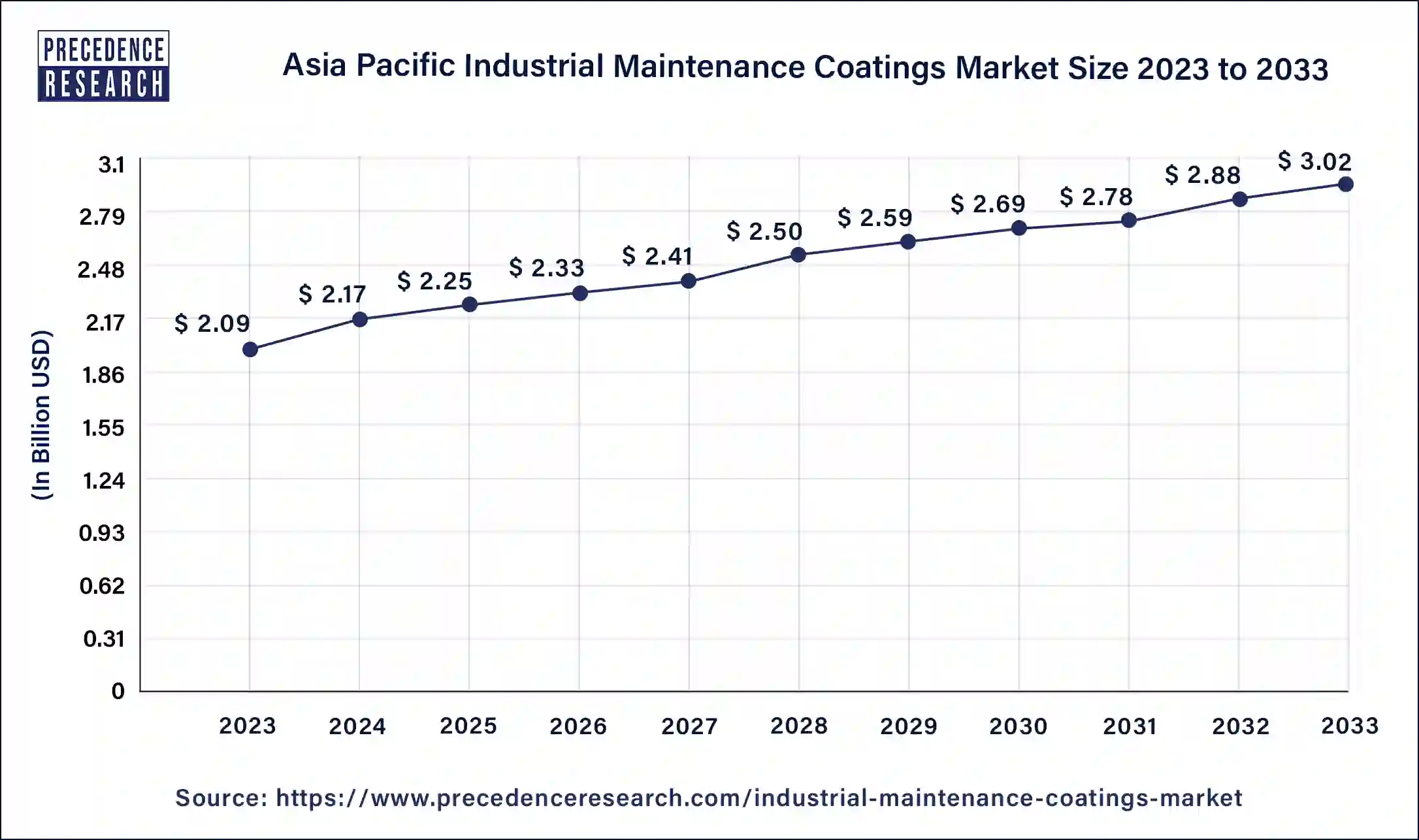 Asia Pacific Industrial Maintenance Coatings Market Size 2024 to 2033