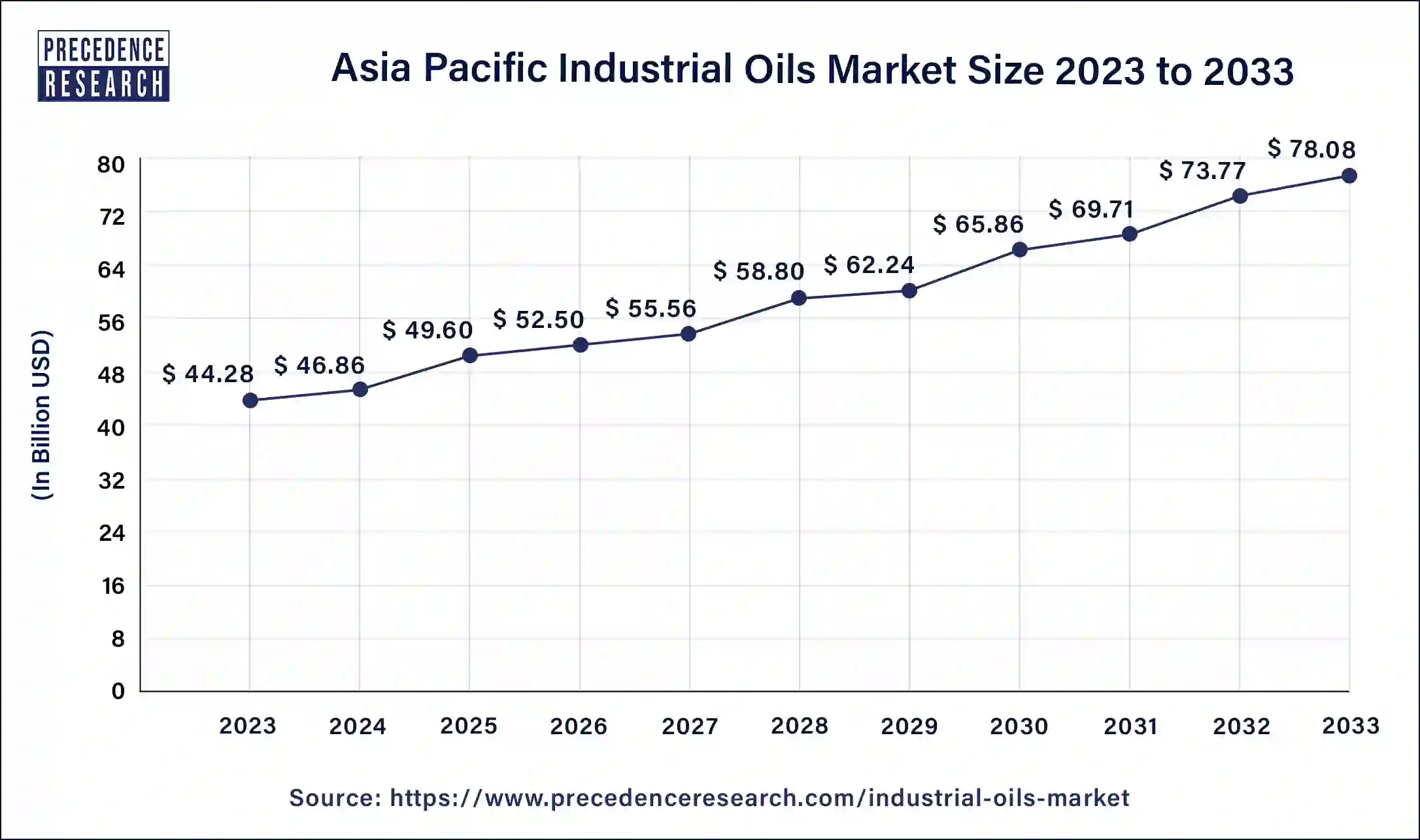 Asia Pacific Industrial Oils Market Size 2024 to 2033