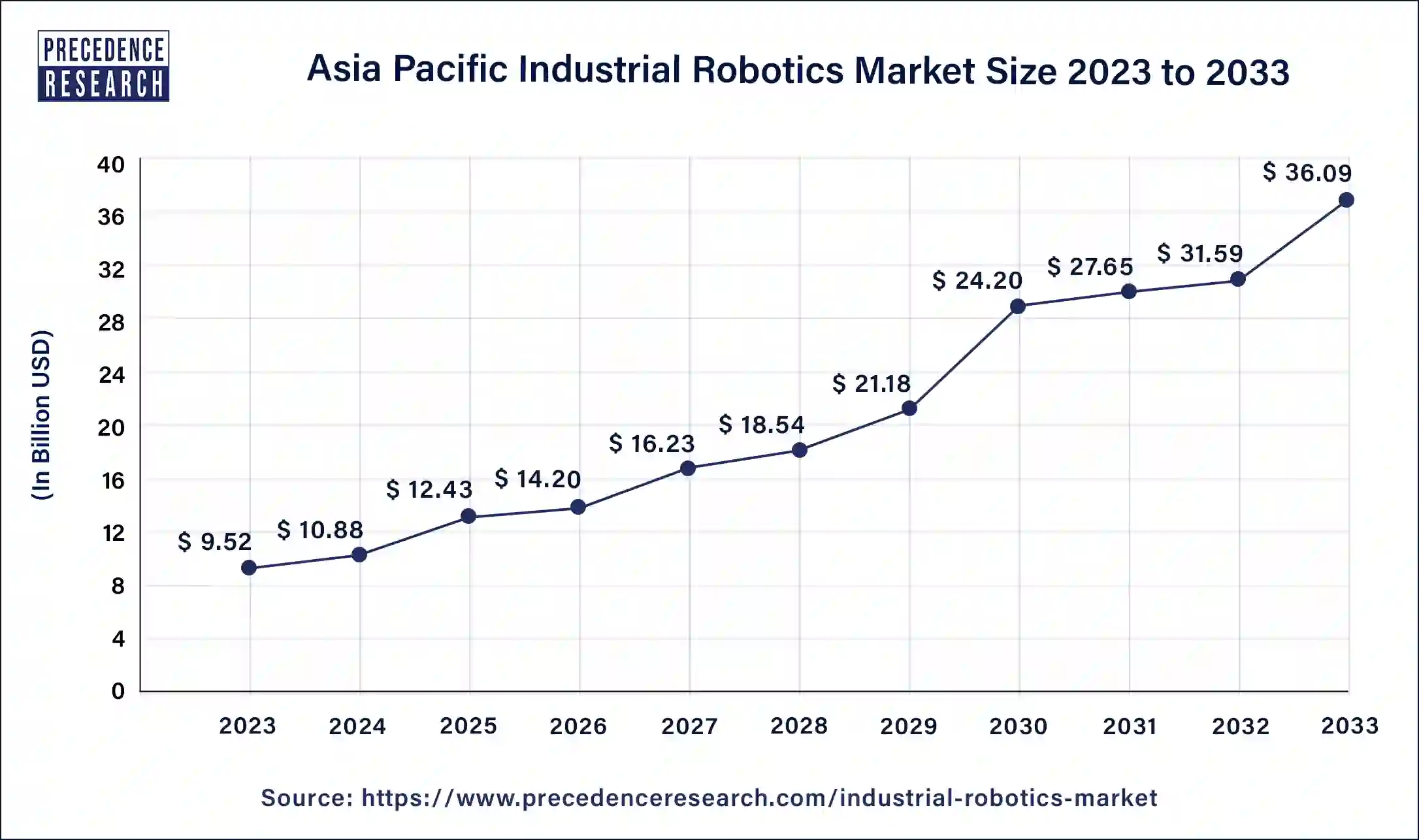 Asia Pacific Industrial Robotics Market Size 2024 to 2033