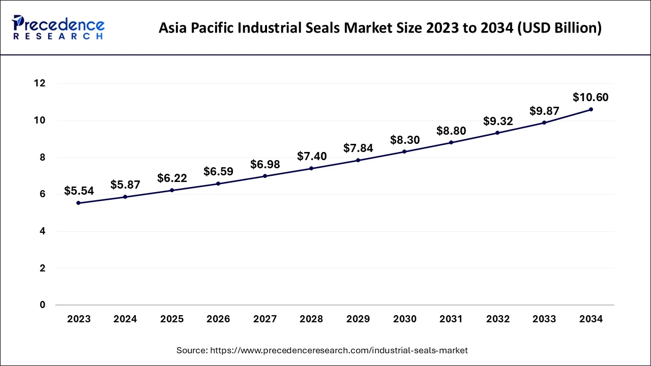 Asia Pacific Industrial Seals Market Size 2023 to 2034