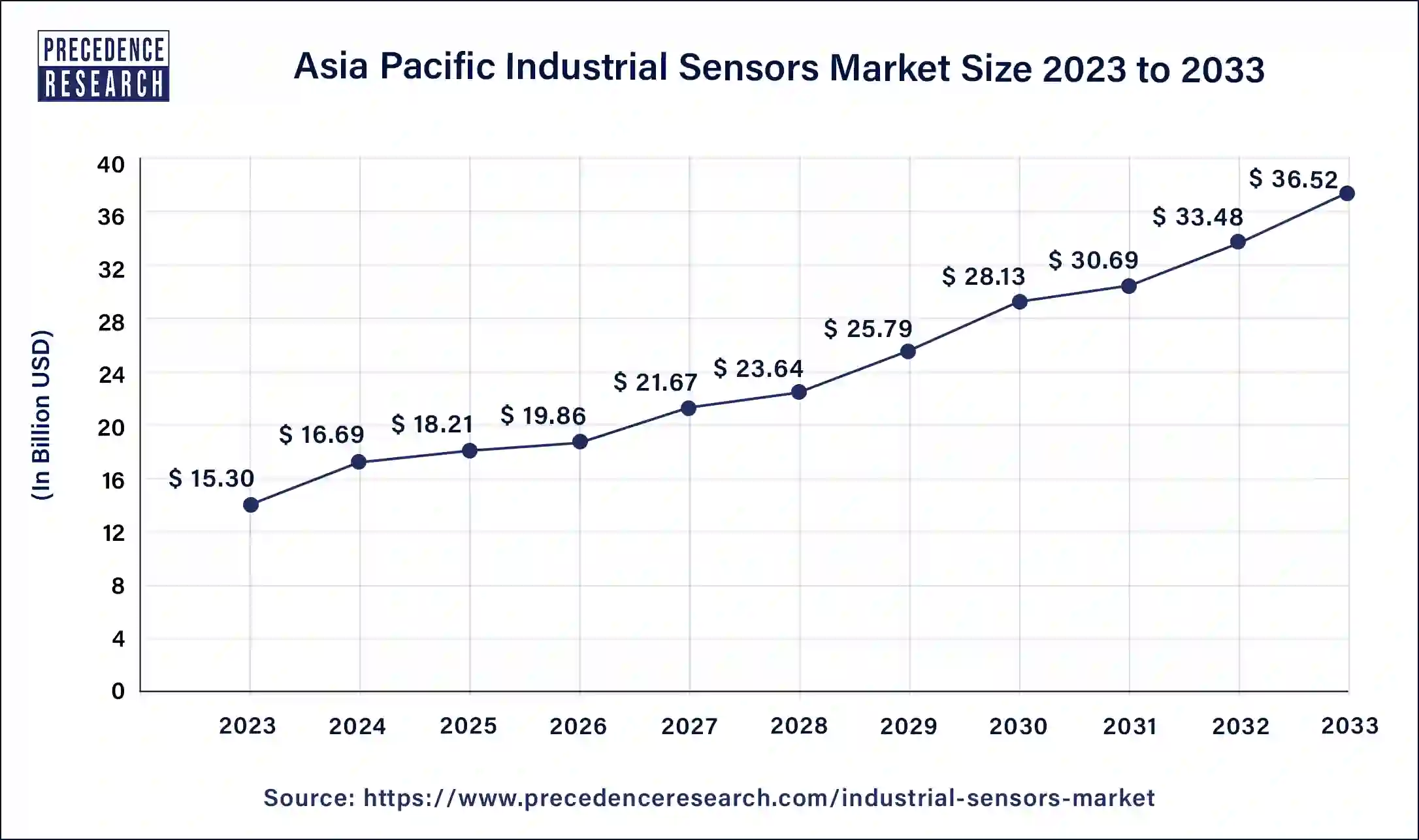 Asia Pacific Industrial Sensors Market Size 2024 to 2033
