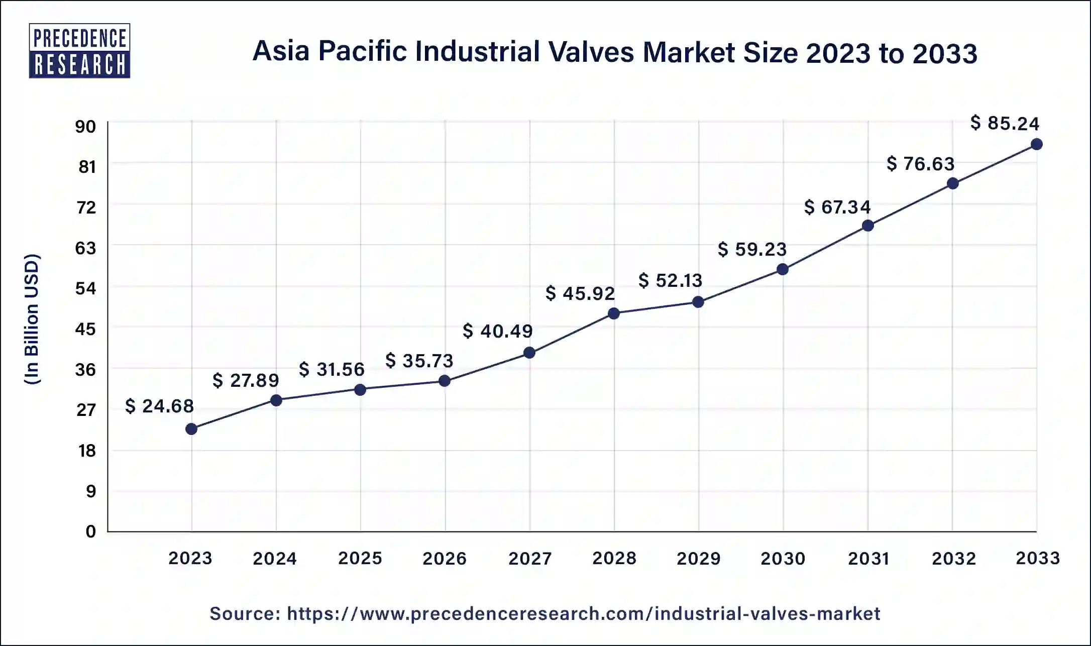 Asia Pacific Industrial Valves Market Size 2024 to 2033