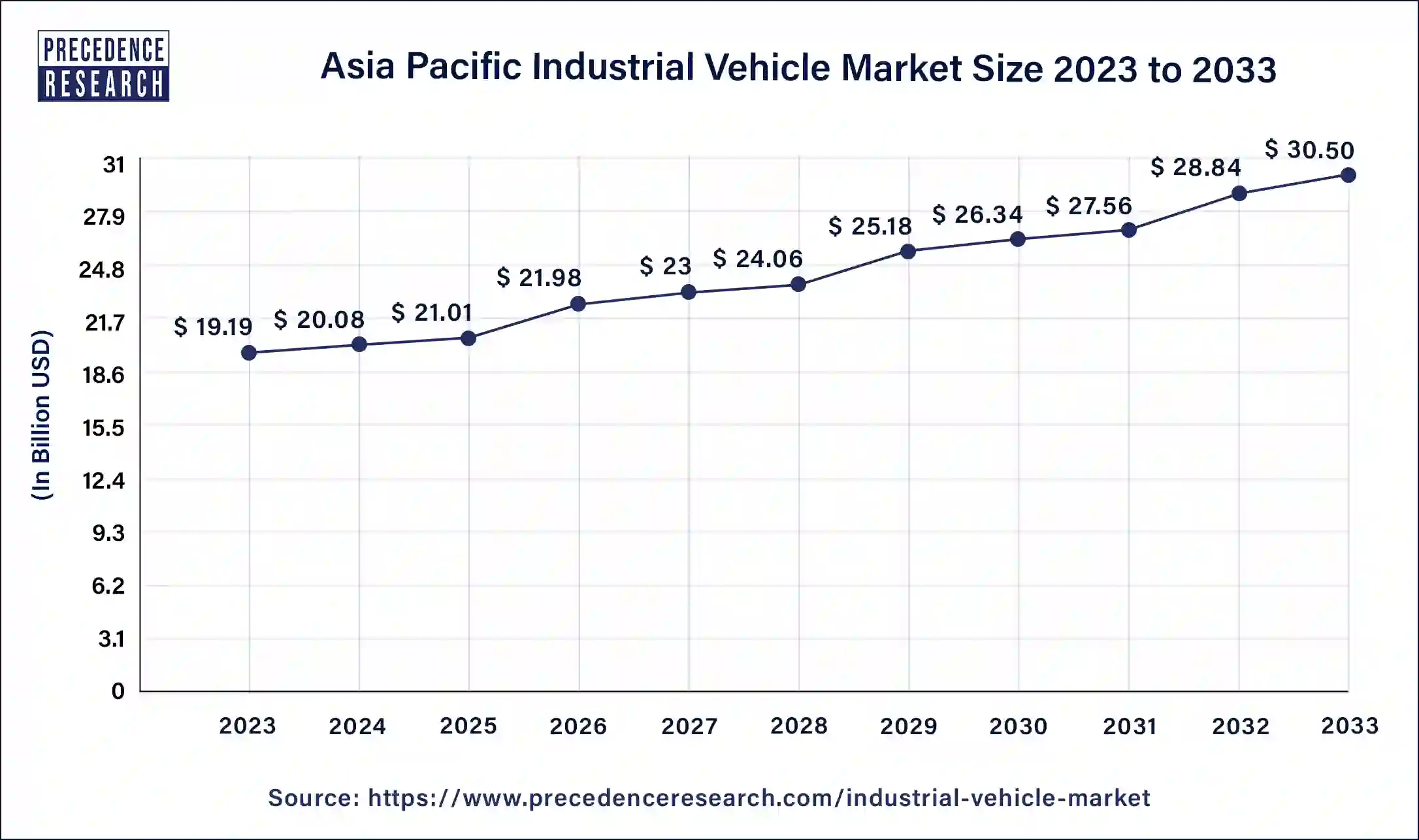Asia Pacific Industrial Vehicle Market Size 2024 to 2033