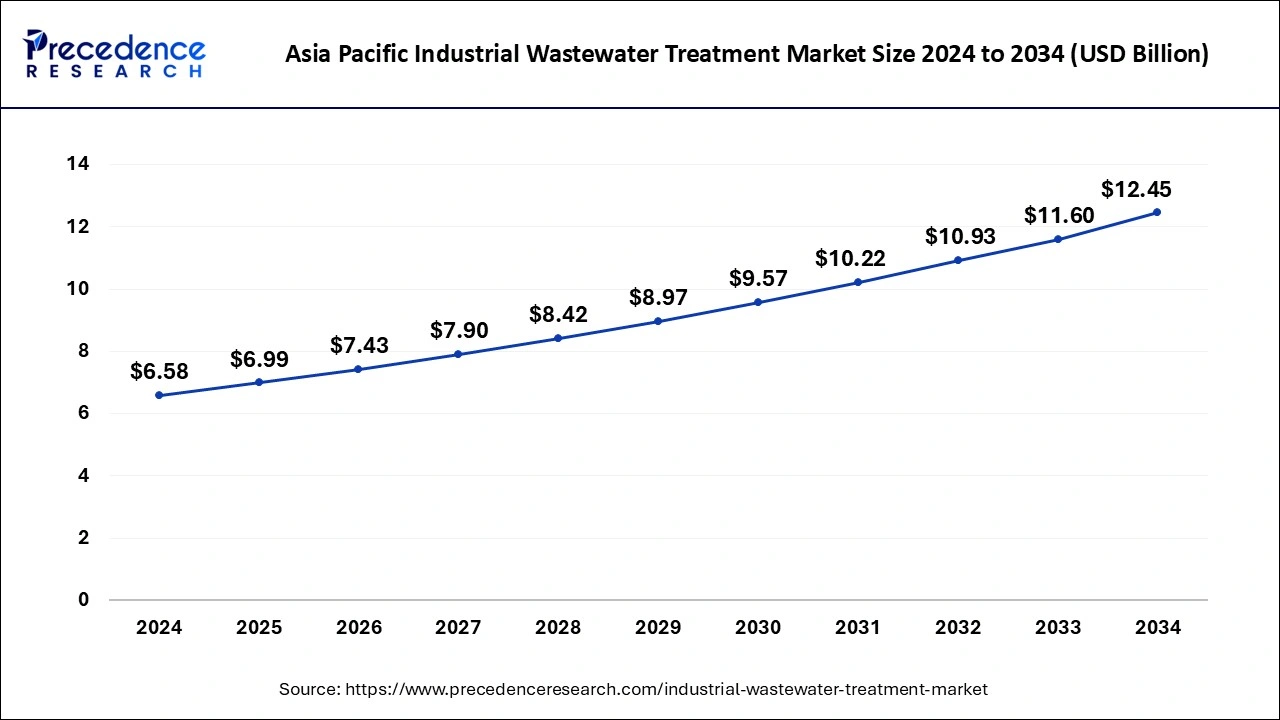 Asia Pacific Industrial Wastewater Treatment Market Size 2025 to 2034