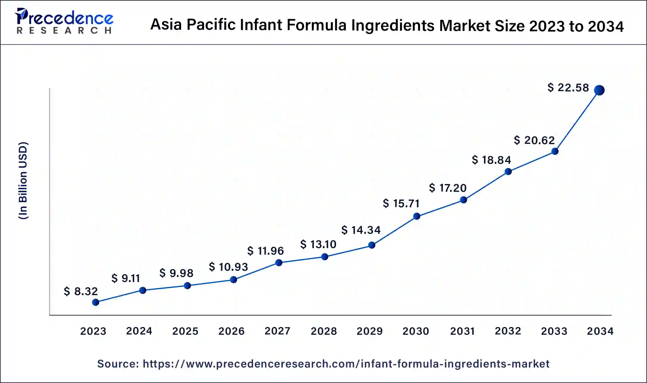 Asia Pacific Infant Formula Ingredients Market Size 2024 to 2034