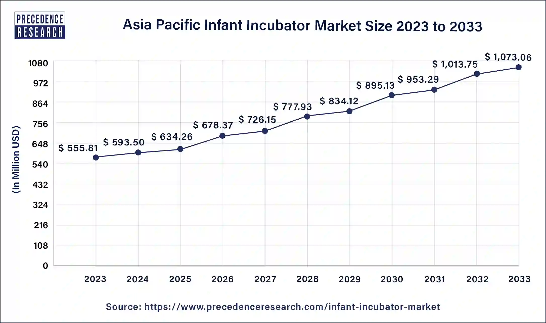 Asia Pacific Infant Incubator Market Size 2024 to 2033