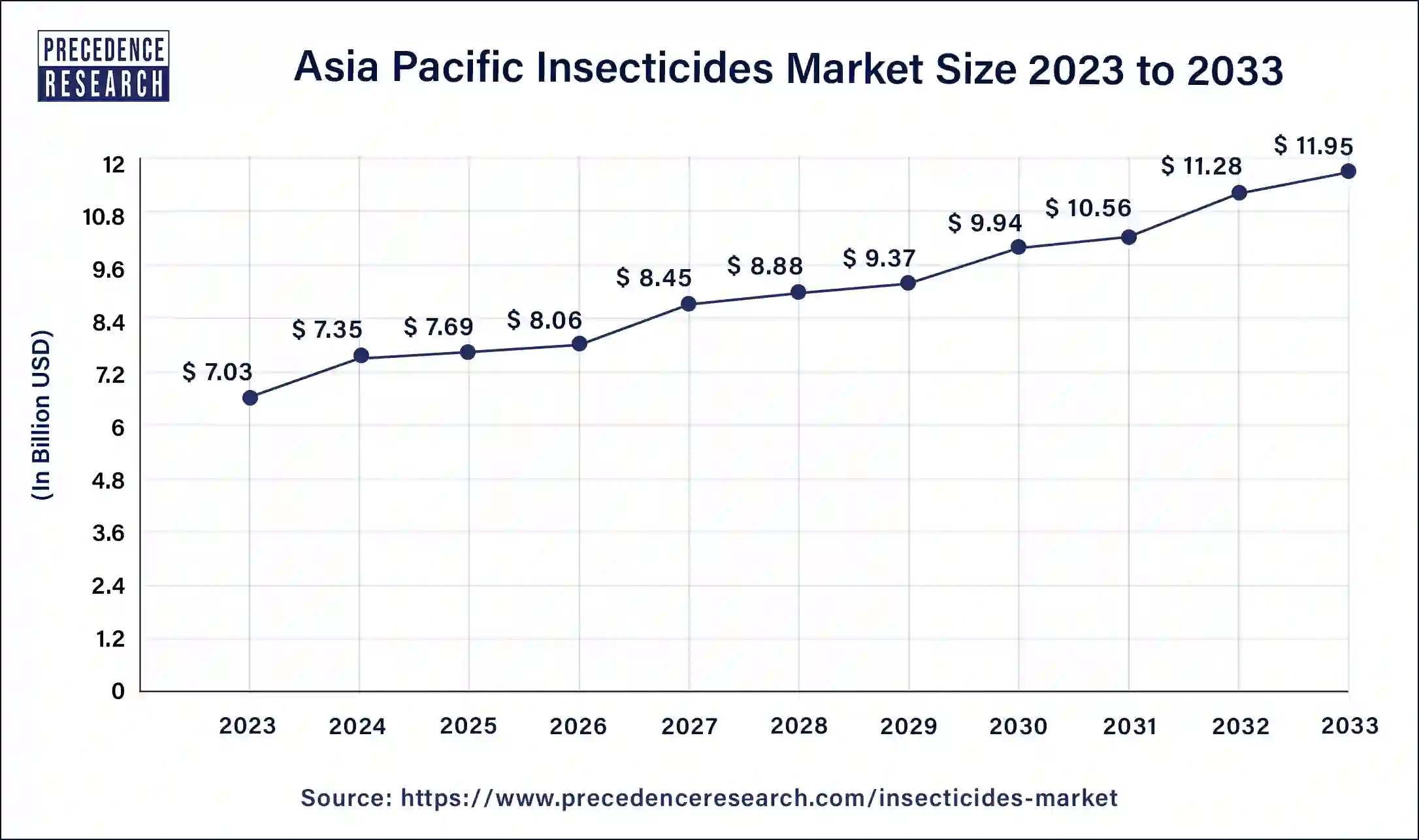 Asia Pacific Insecticides Market Size 2024 to 2033