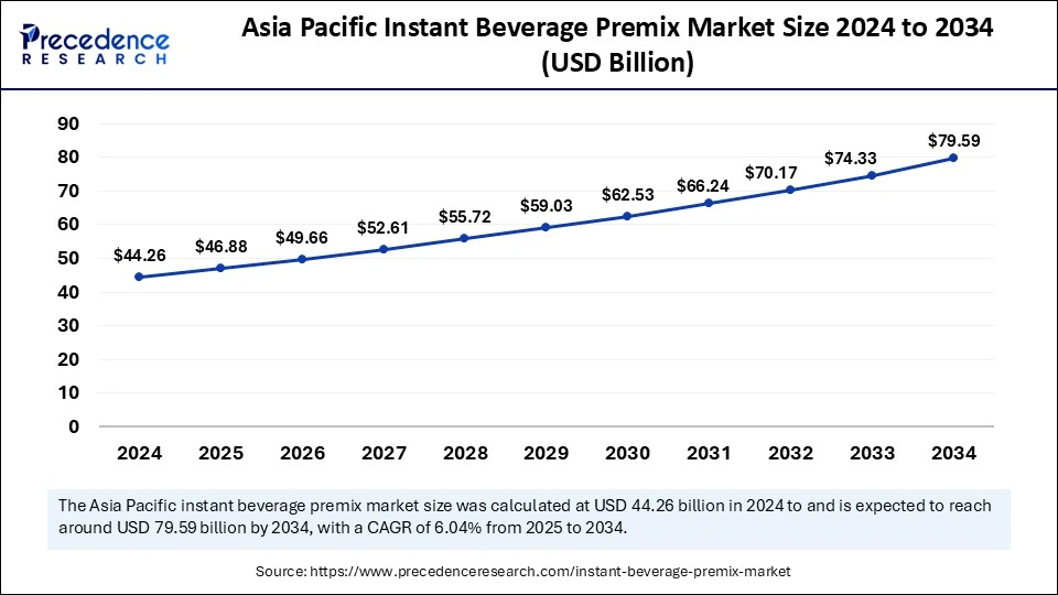 Asia Pacific Instant Beverage Premix Market Size 2025 to 2034