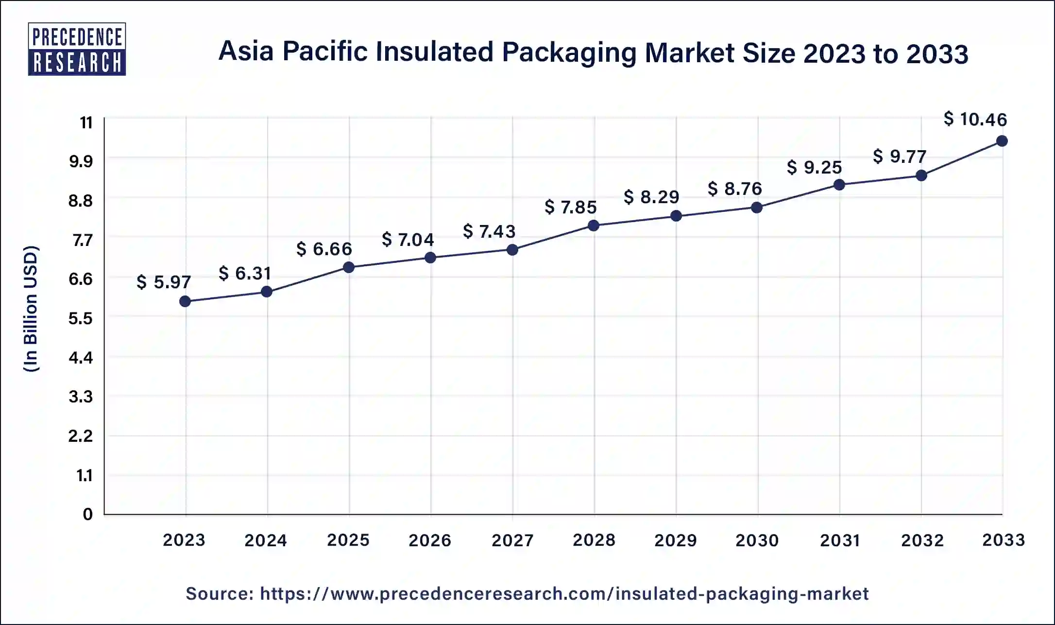 Asia Pacific Insulated Packaging Market Size 2024 to 2033