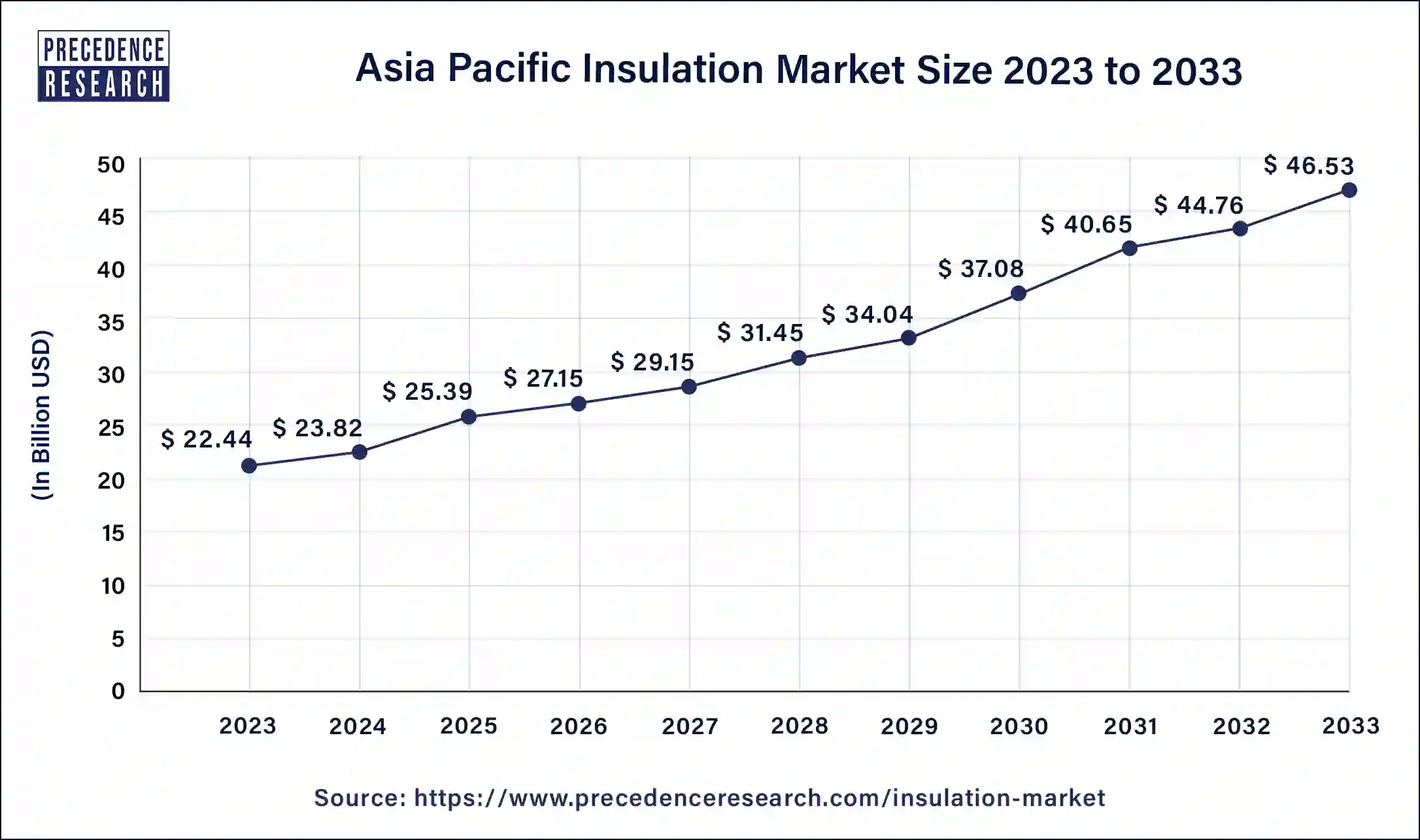 Asia Pacific Insulation Market Size 2024 to 2033
