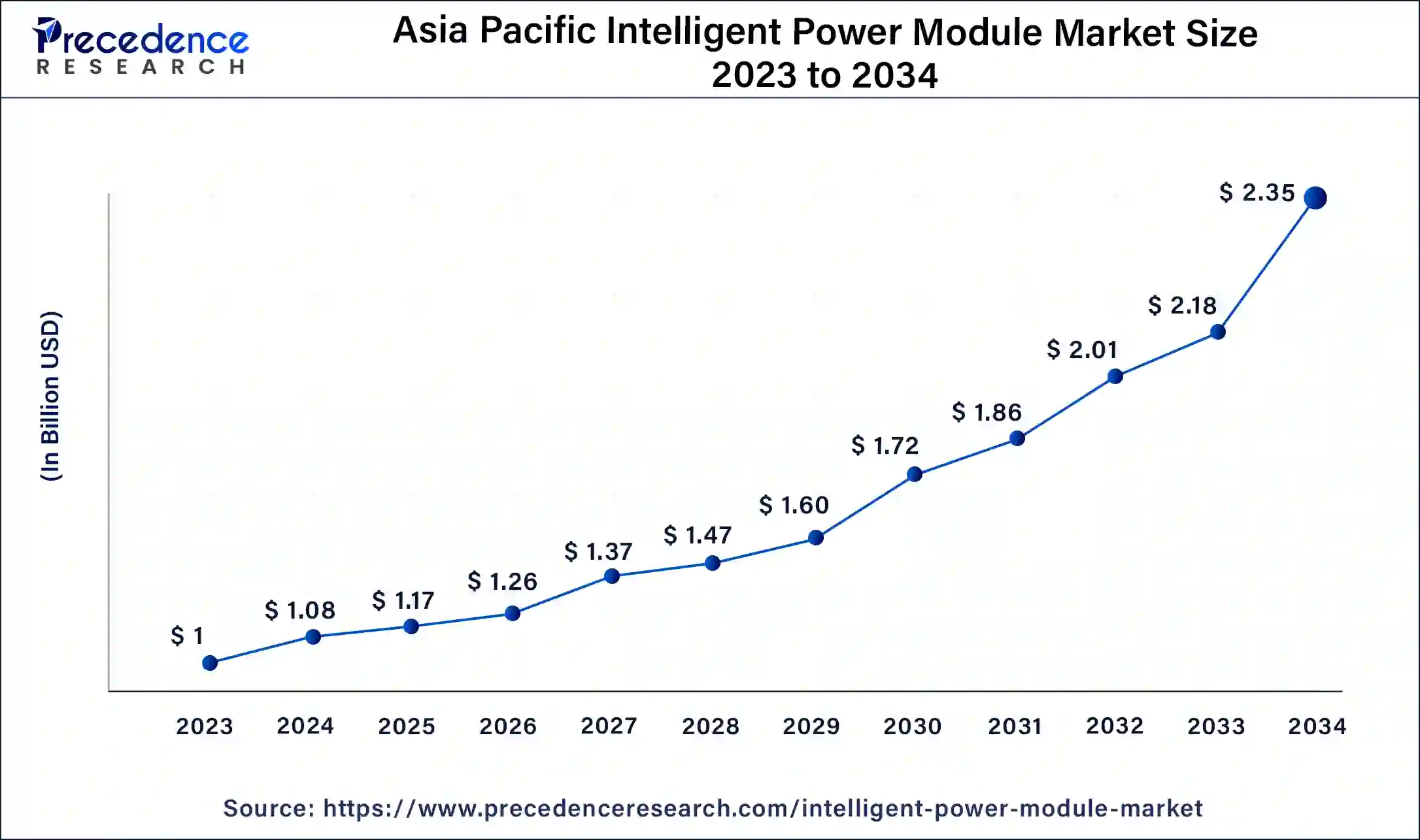 Asia Pacific Intelligent Power Module Market Size 2024 to 2034