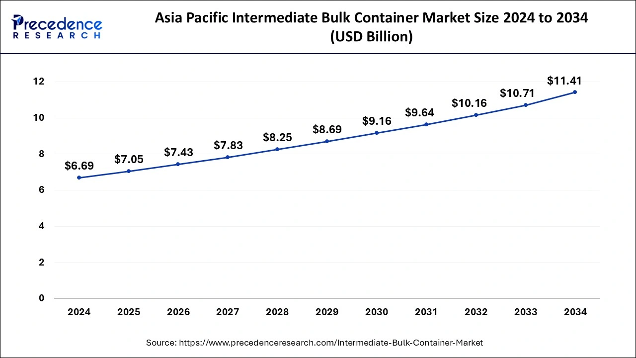 Asia Pacific Intermediate Bulk Container Market Size 2025 to 2034