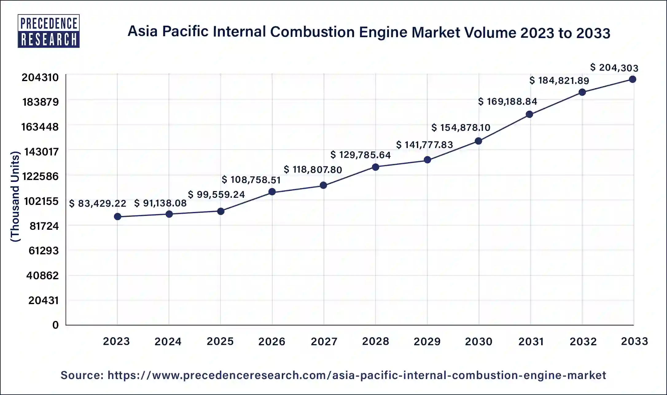 Asia Pacific Internal Combustion Engine Market Volume 2024 to 2033