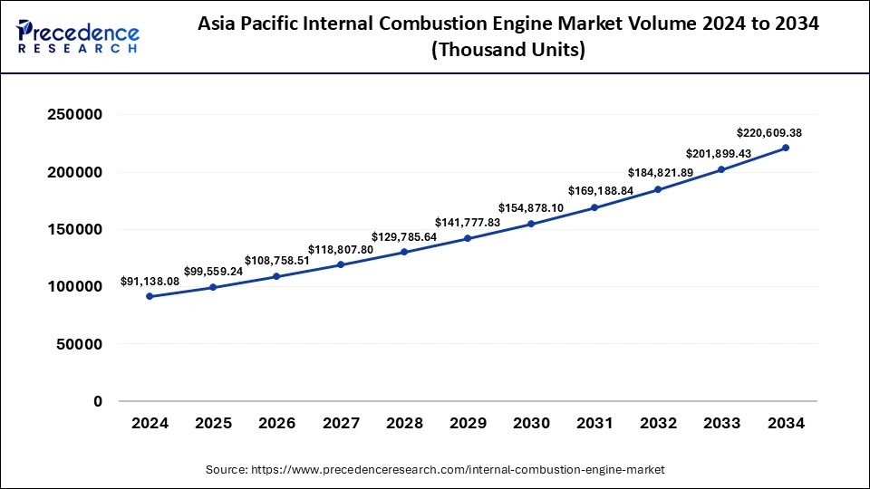 Asia Pacific Internal Combustion Engine Market Volume 2025 to 2034