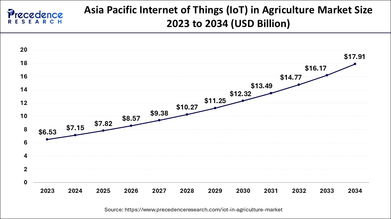 Asia Pacific Internet of Things (IoT) in Agriculture Market Size 2024 to 2034