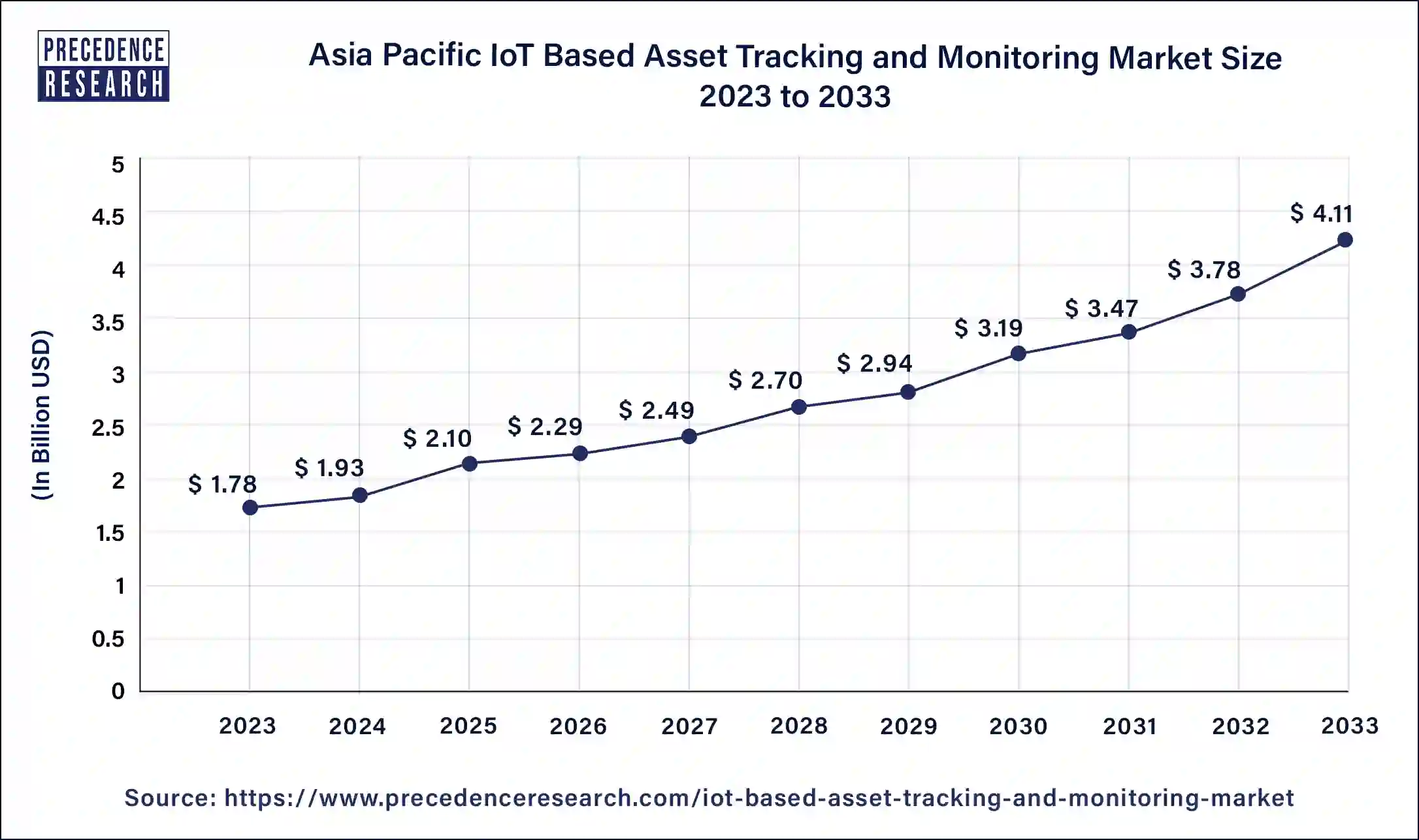 Asia Pacific IoT Based Asset Tracking and Monitoring Market Size 2024 to 2033