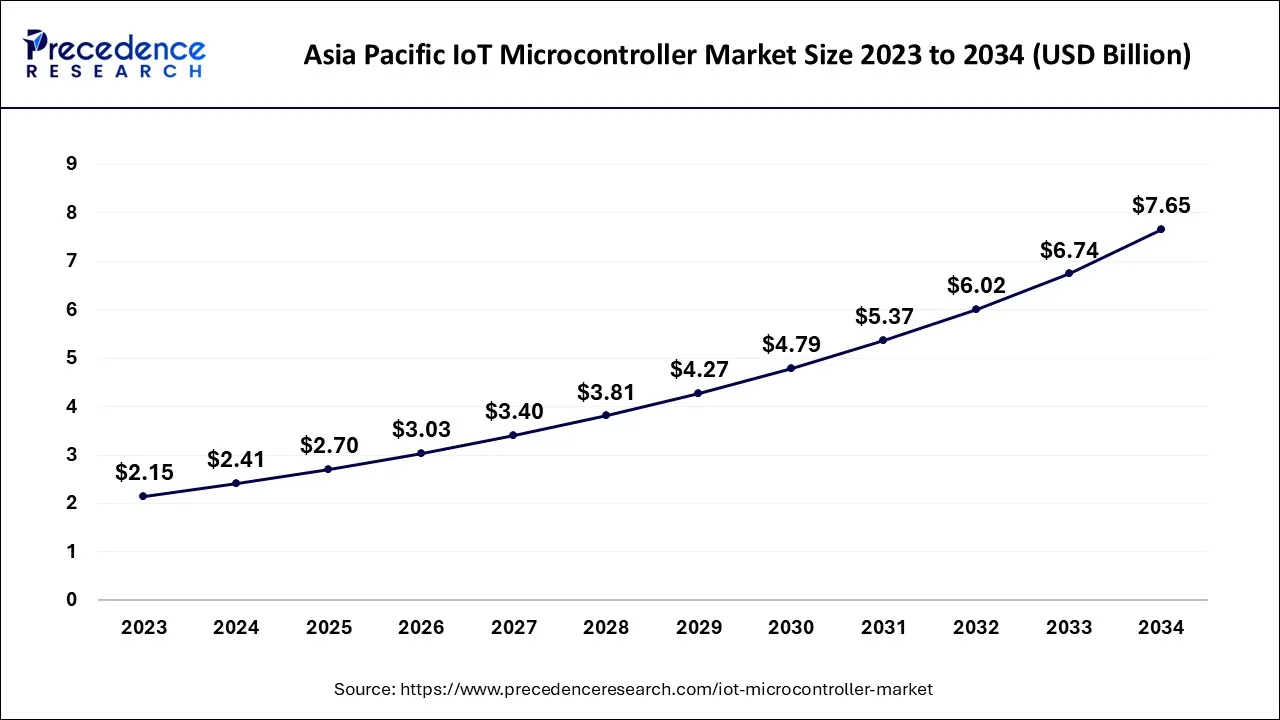 Asia Pacific IoT Microcontroller Market Size 2024 to 2034