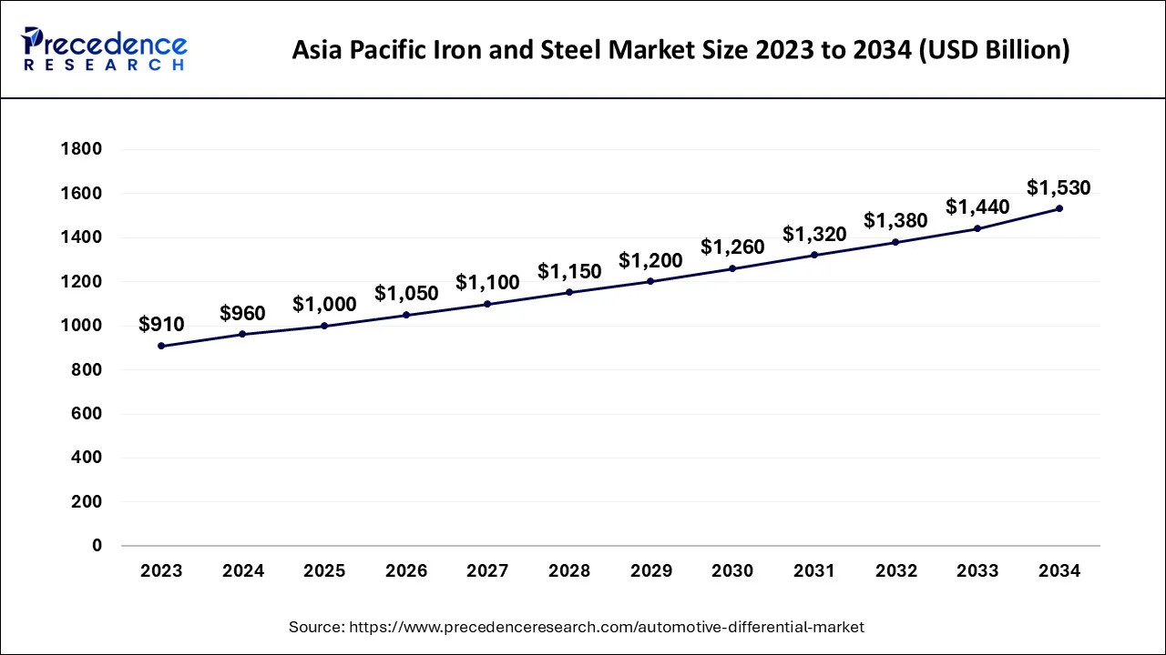 Asia Pacific Iron and Steel Market Size 2024 to 2034