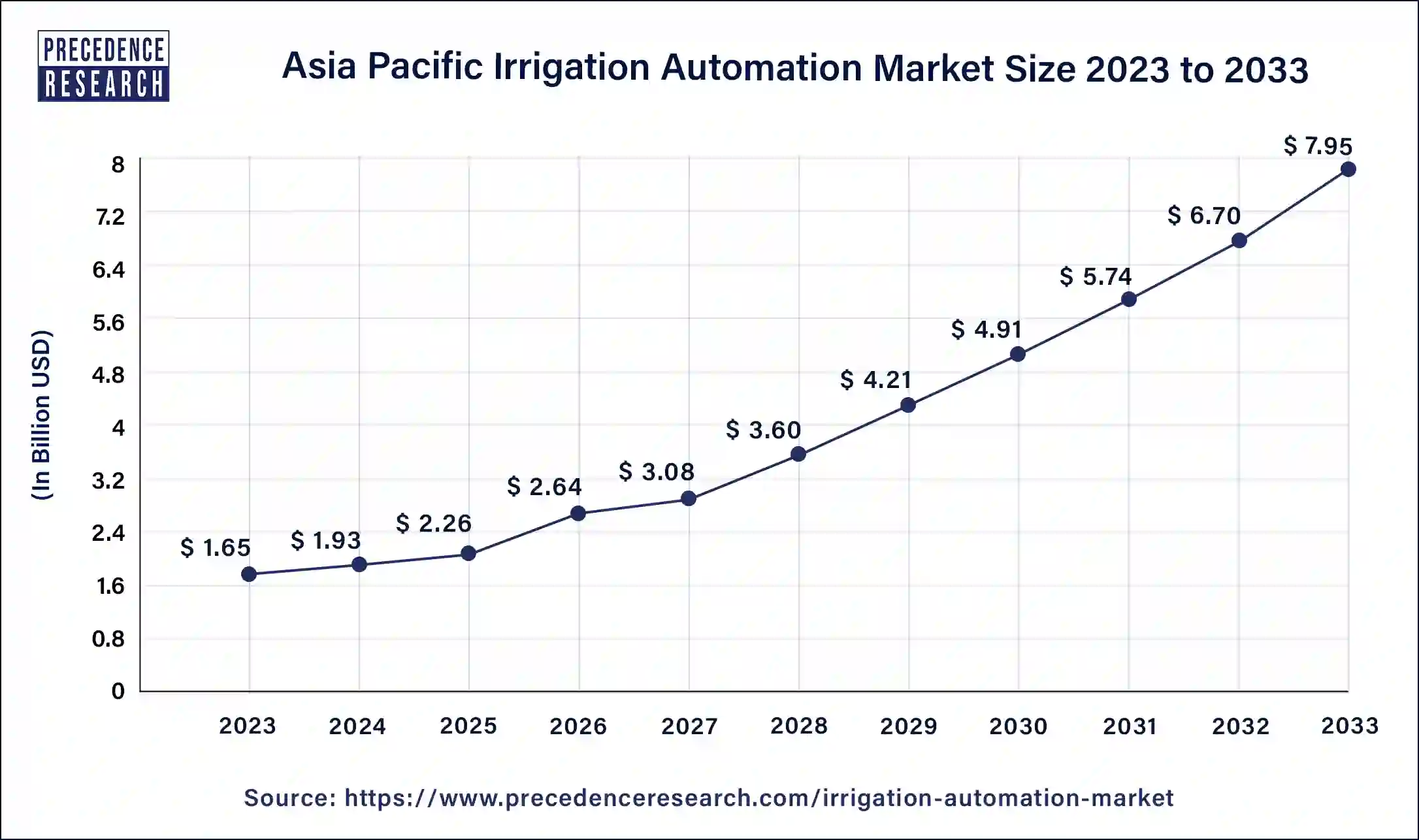 Asia Pacific Irrigation Automation Market Size 2024 to 2033
