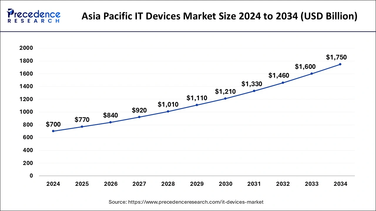 Asia Pacific IT Devices Market Size 2025 to 2034