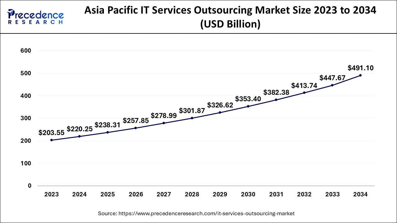 Asia Pacific IT Services Outsourcing Market Size 2024 to 2034