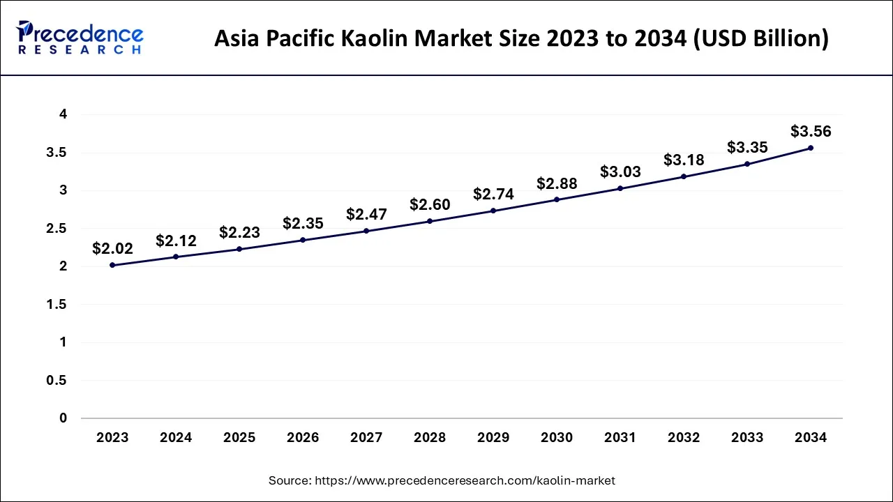 Asia Pacific Kaolin Market Size 2024 to 2034