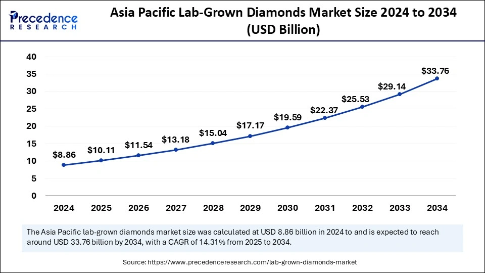 Asia Pacific Lab-Grown Diamonds Market Size 2025 to 2034