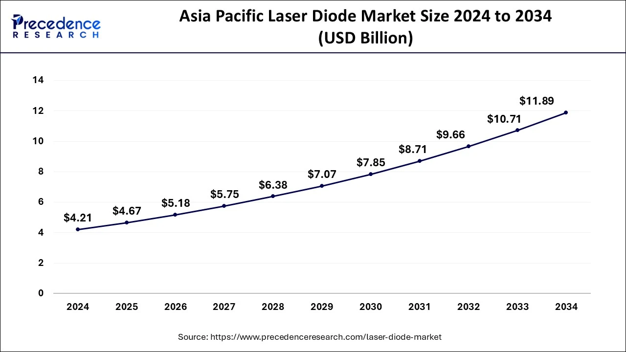 Asia Pacific Laser Diode Market Size 2025 to 2034