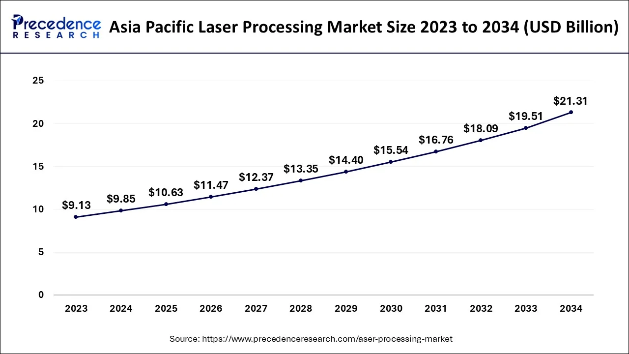 Asia Pacific Laser Processing Market Size 2024 to 2034