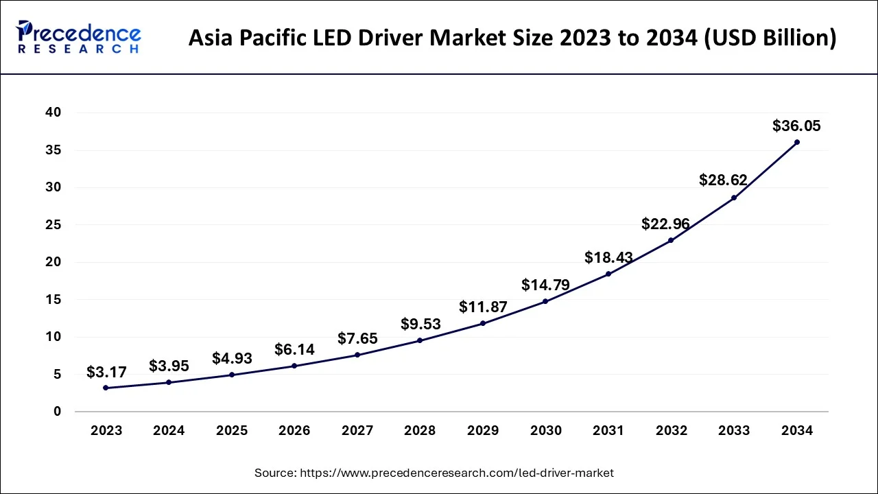 Asia Pacific LED Driver Market Size 2024 to 2034