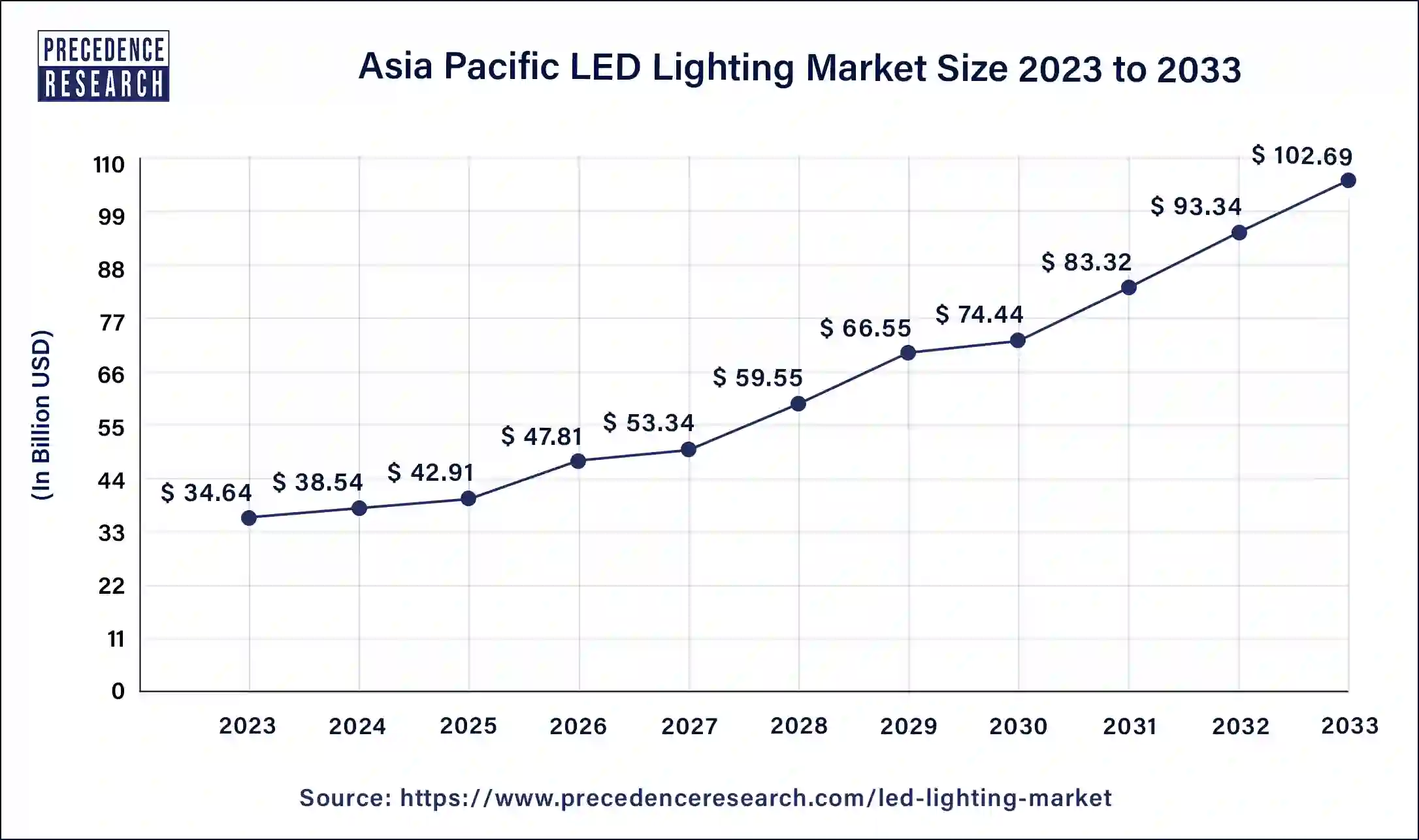 Asia Pacific LED Lighting Market Size 2024 to 2033