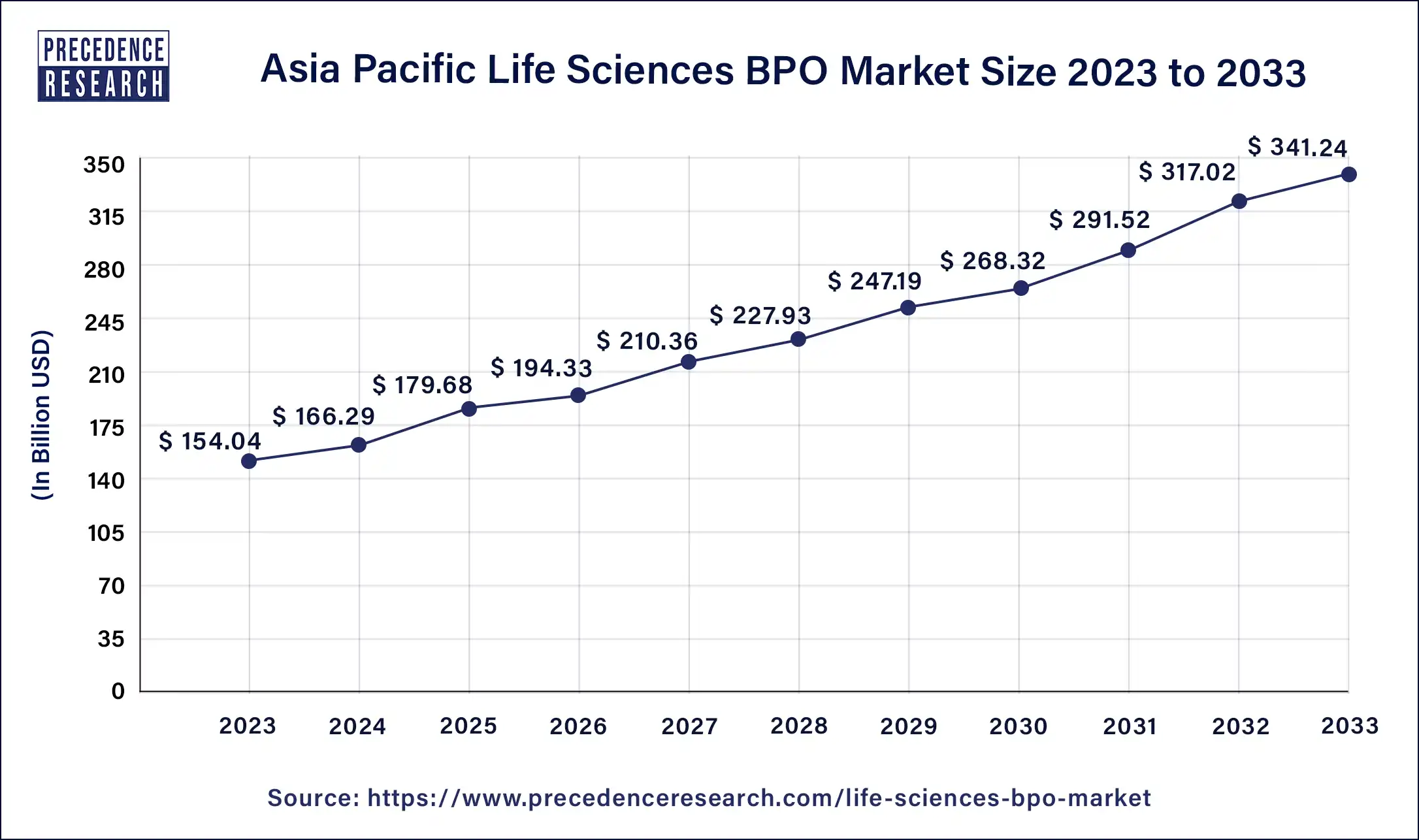Asia Pacific Life Sciences BPO Market Size 2024 to 2033